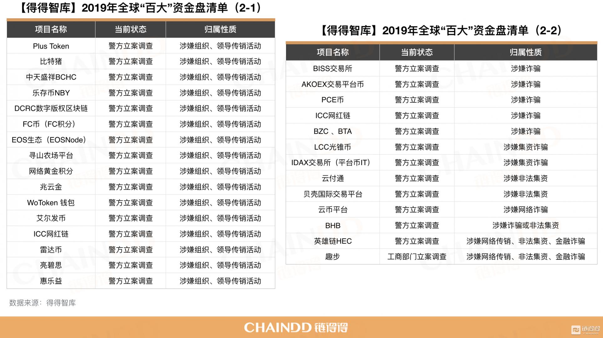 2019全球百大资金盘清单,2019年资金盘排行榜