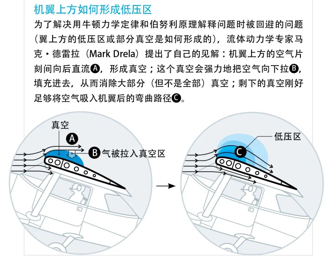 飞机是怎么飞起来的科学家没明白,为什么说飞机能飞起来还是一个谜