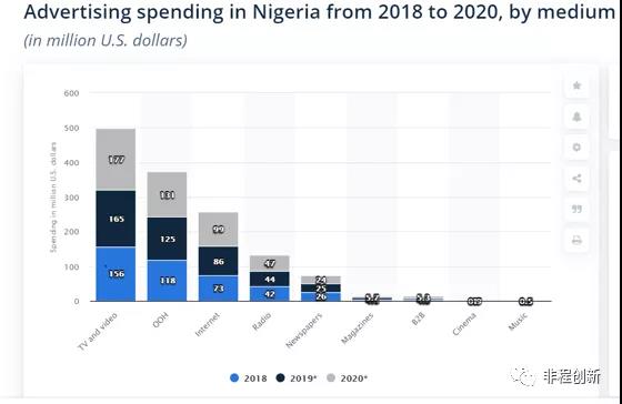 非洲十国创投市场调研报告——尼日利亚