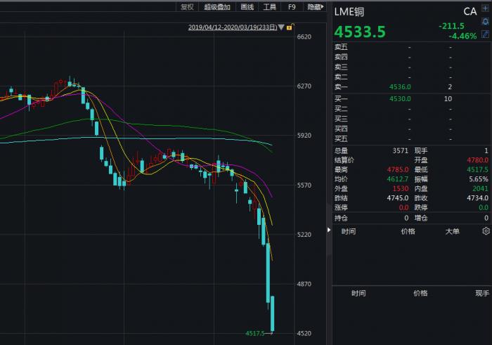 商品期货上演跌停潮！12品种跌停、有色加入暴跌队列，螺纹金也被打回原形