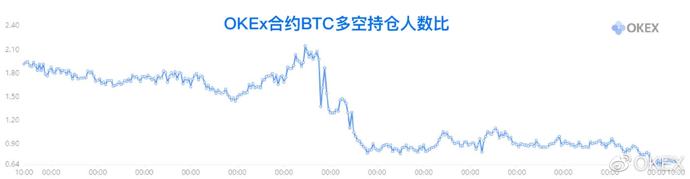 OKEX投研：*币特比**与美股出现脱钩迹象，反弹迅猛