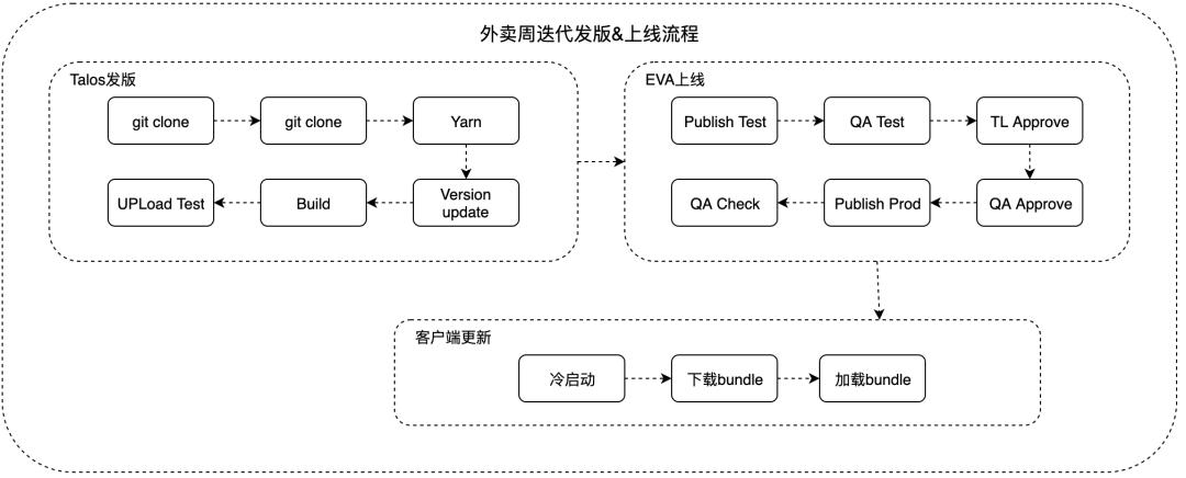 美团外卖持续交付的前世今生,美团外卖的发展过程中的问题