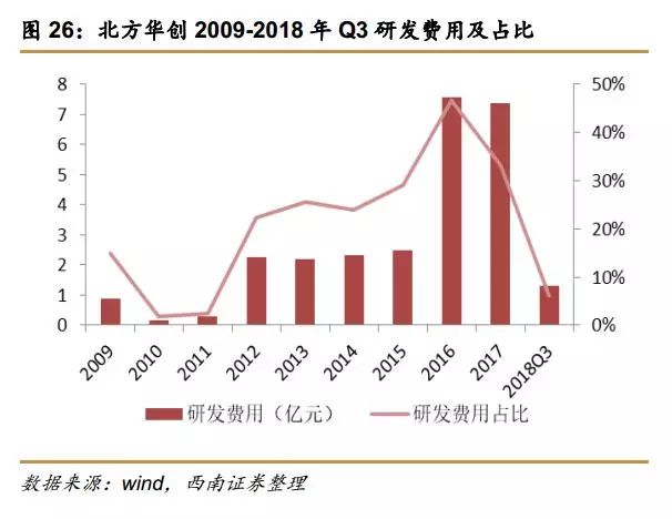 北方华创大资金减持,北方华创资金走向