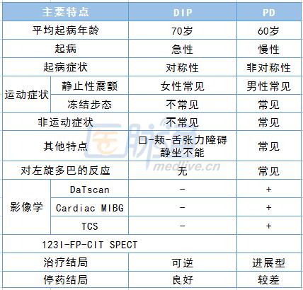 药源性帕金森综合征怎么治疗,药源性帕金森综合征用维生素b6