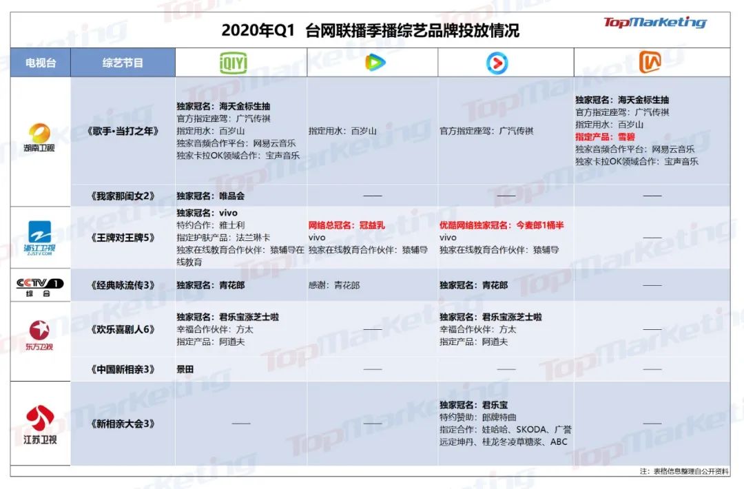 Q1综艺品牌投放：拼多多、蘑菇街不见踪影，《朋友请听好》成“综艺王者”