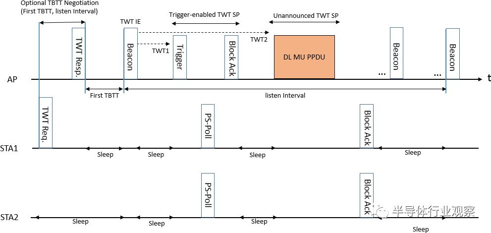 wifi6技术都有哪些,wifi6的技术要点和网络主要参数