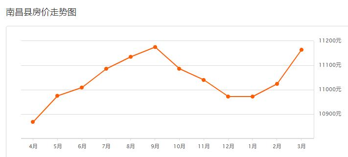2021年3月南昌房价排行,南昌各区房价2024最新价格