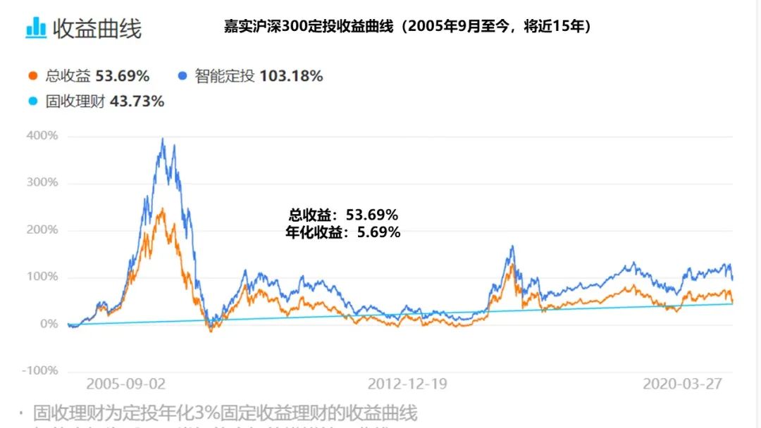 如何定投基金收益更高,基金定投投资最完整的知识
