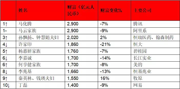 马云马化腾富豪最新排名,中国最新富豪排行榜马云马化腾