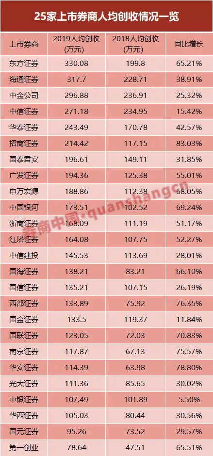 券业薪酬大比拼！中金人均92万，华安31万垫底！去年整体涨薪近20%，你感受到了吗？海通人均创利12倍于光大