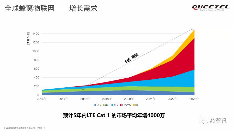 网红“Cat.1”的诞生：芯片厂/模组厂/运营商为何集体“示爱”？