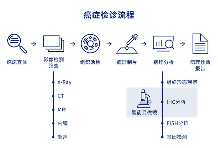 临床试验获nmpa批准,ai显微镜能识别癌细胞吗