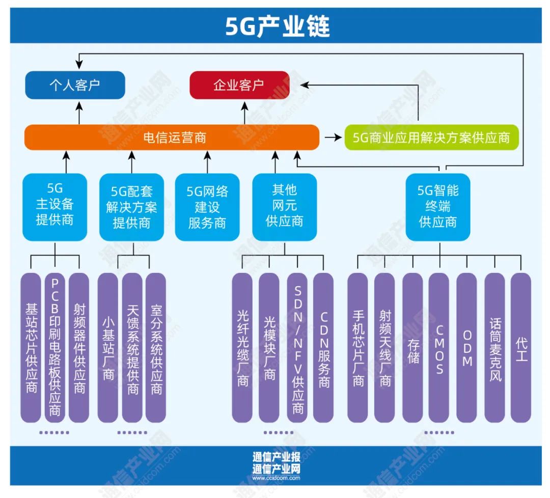 拨云见日：谁才是“5G概念股”？