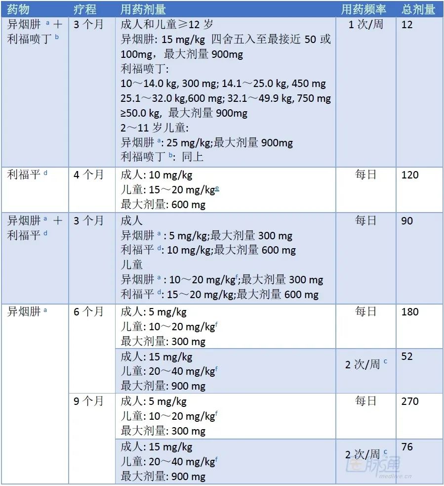 耐药结核治疗指南2018,最新抗结核指南