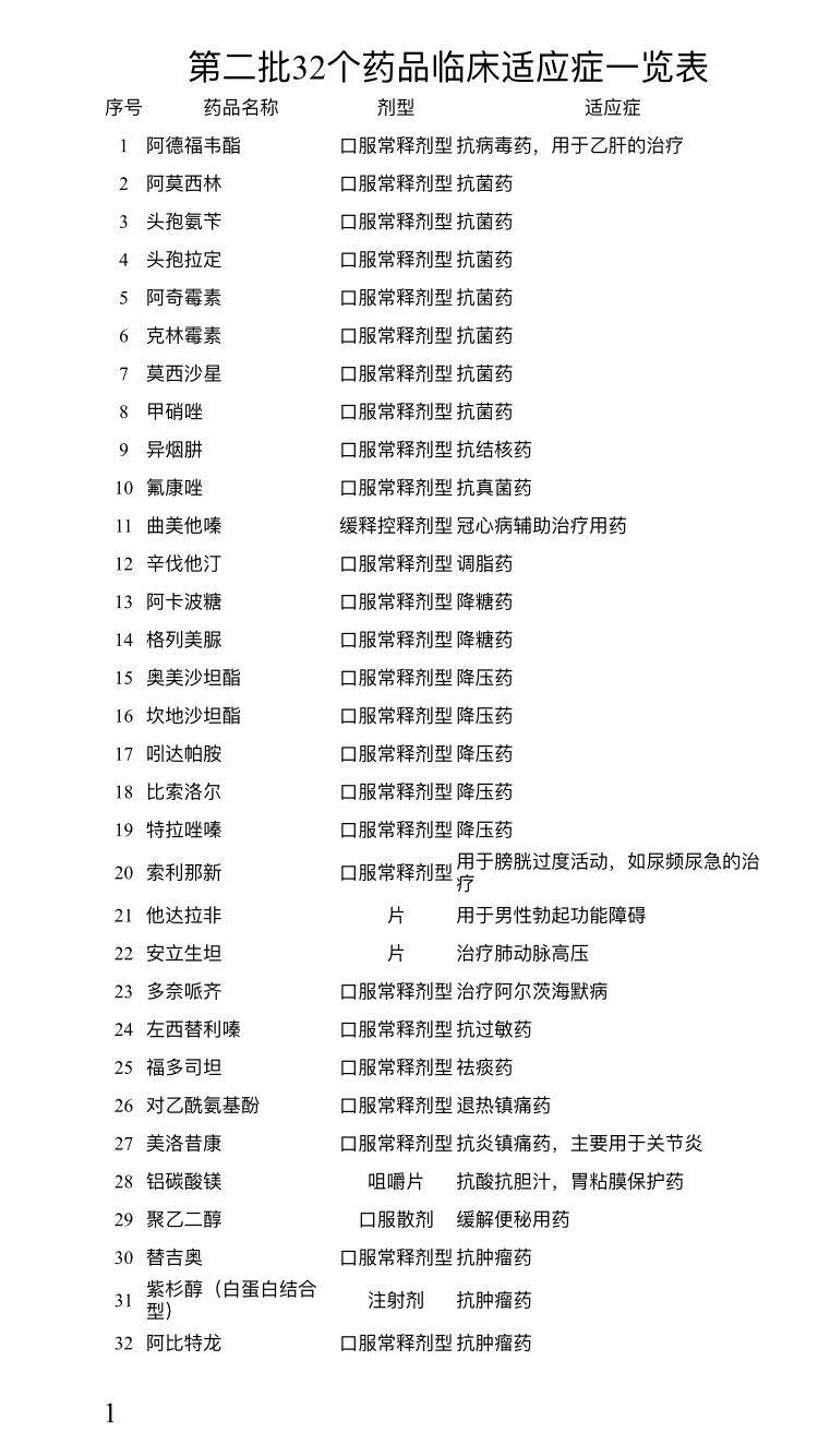 山东慢性药降价名单,好消息这32种降价药落地山东销售