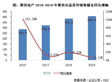 朗诗地产年报,房企年报解读审慎看待后市