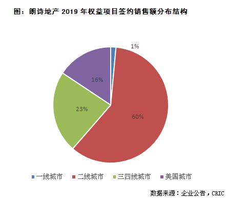 朗诗地产年报,房企年报解读审慎看待后市