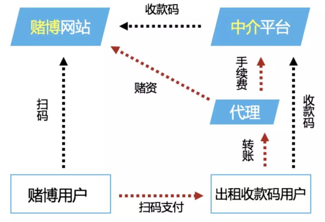 杀猪、狗推、跑分、刷量、网赌,盘点五大新型黑产,快分享给你关心的人