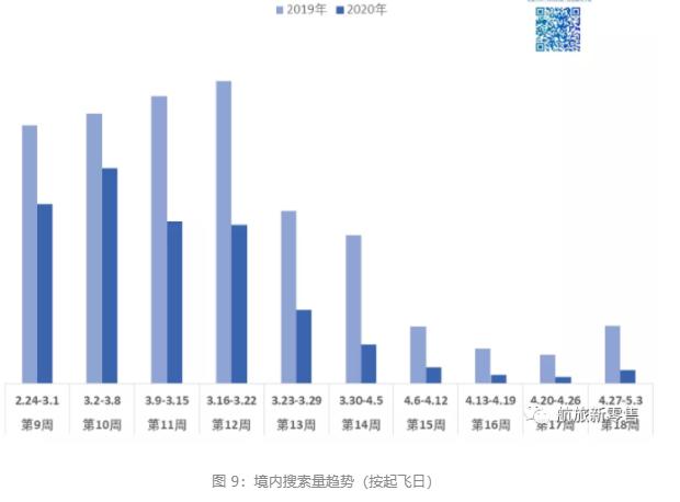 疫情危机下，如何洞悉旅客的航空出行需求？