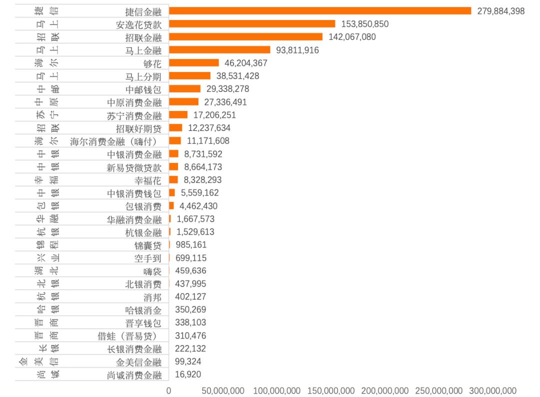 3月消金公司APP活跃度排行榜:行业集中性高,招联、马上、海尔多个App上榜
