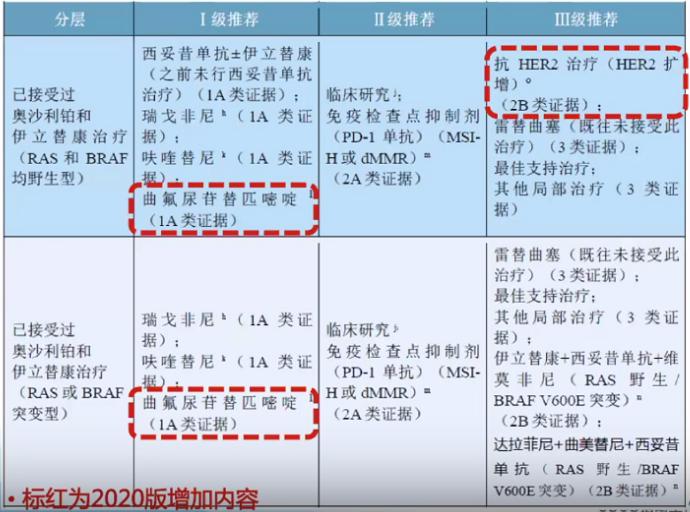 csco结直肠癌指南最新版,csco结直肠癌早期指南