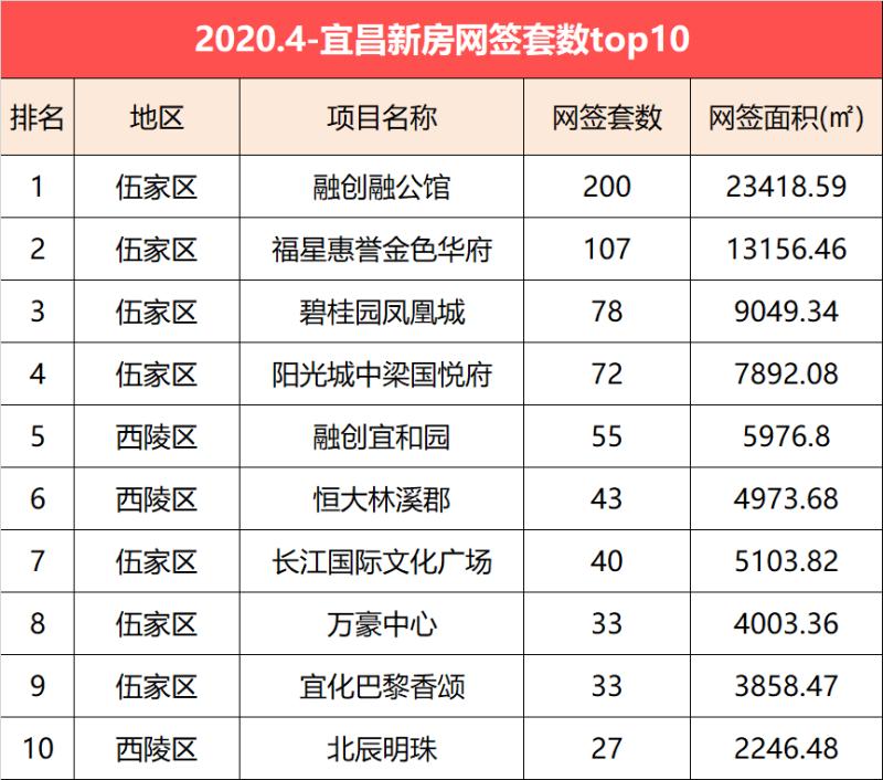 10月宜昌商品房网签套数,宜昌新房网签排行榜