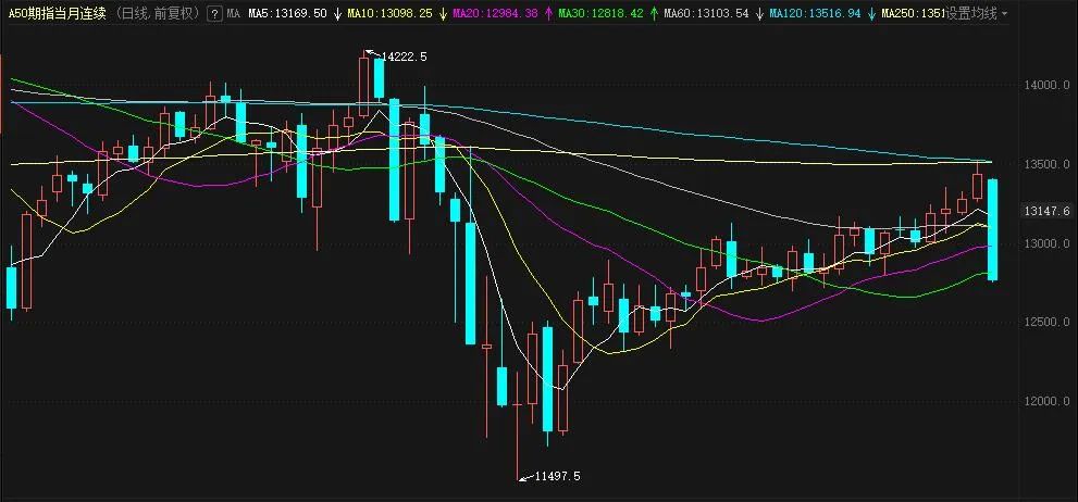发生了什么?A50意外高位“闪崩”!科创板、创业板、精选层,哪一个更“赚钱”?最全解析在此