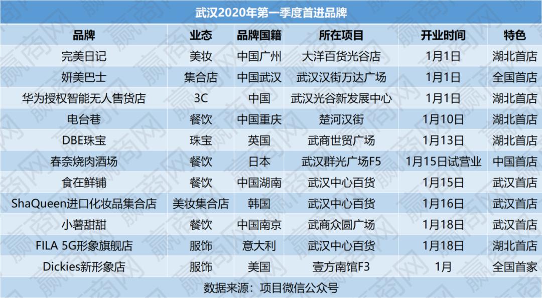 2020年武汉现有首店多少家,武汉新增150家首店