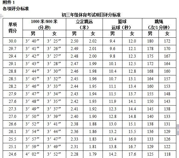 定了！铜陵今年中考体育这样考……