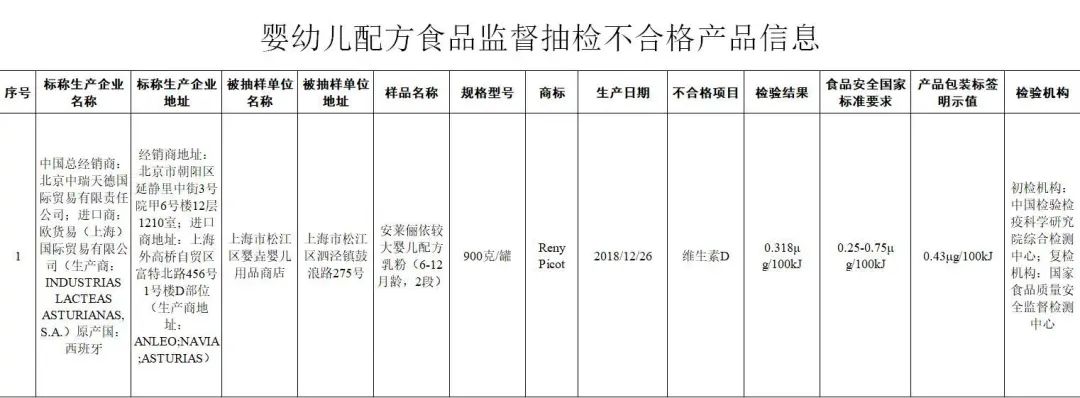 进口奶粉不合格2017,最新进口奶粉不合格