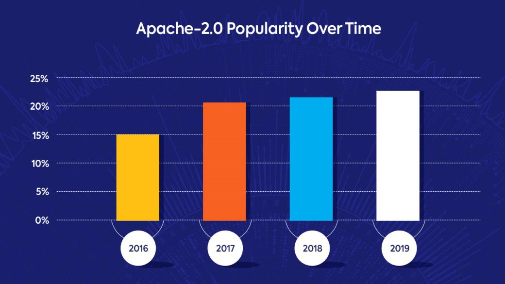 67%为宽松许可证，2020年开源许可证最新趋势来袭