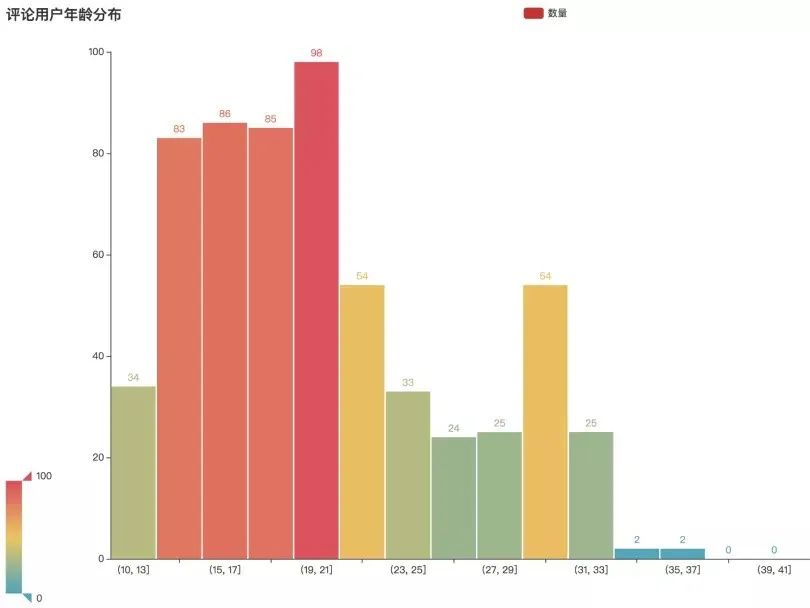 哪些人在听60亿流量《惊雷》?Python告诉你|原力计划