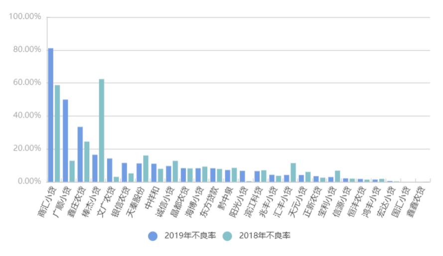 近3年小贷公司经营状况,小贷公司净利润率
