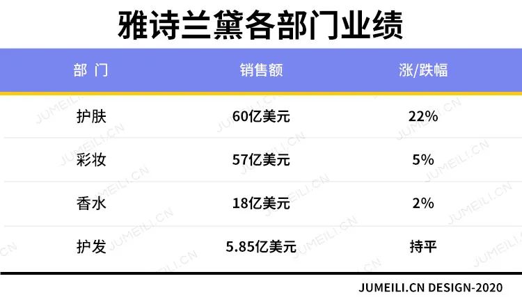 全球三大化妆品巨头,2018年世界化妆品集团排名