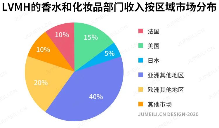 2019年全球化妆品公司营收排行榜,全球化妆品排名前十名销量利润