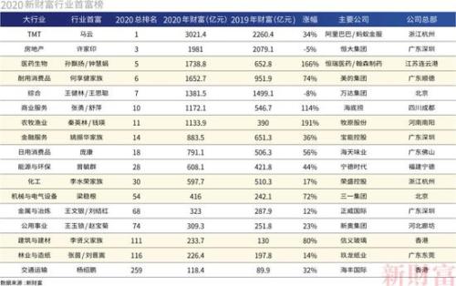 2017新财富500富人榜完整榜单,新财富500富人榜上海富豪财富总额