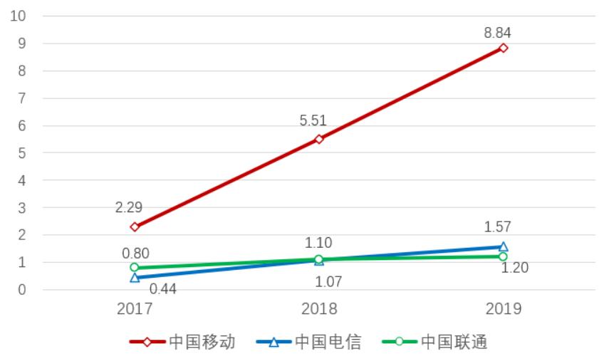 「招商银行｜行业跟踪」通信行业2019年年报和2020Q1季报总结——通信行业增长放缓，5G有望开启新周期