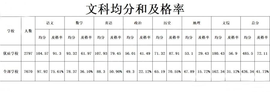 造谣家长被拘！▏2020高三模考分数线出炉！448分可上重本？