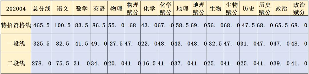 造谣家长被拘！▏2020高三模考分数线出炉！448分可上重本？
