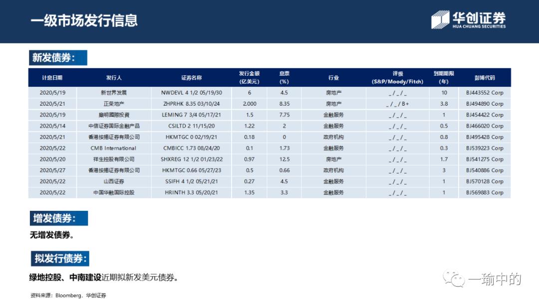 「华创宏观·张瑜团队」境内融资升温为市场上涨续力——中资美元债周报20200518