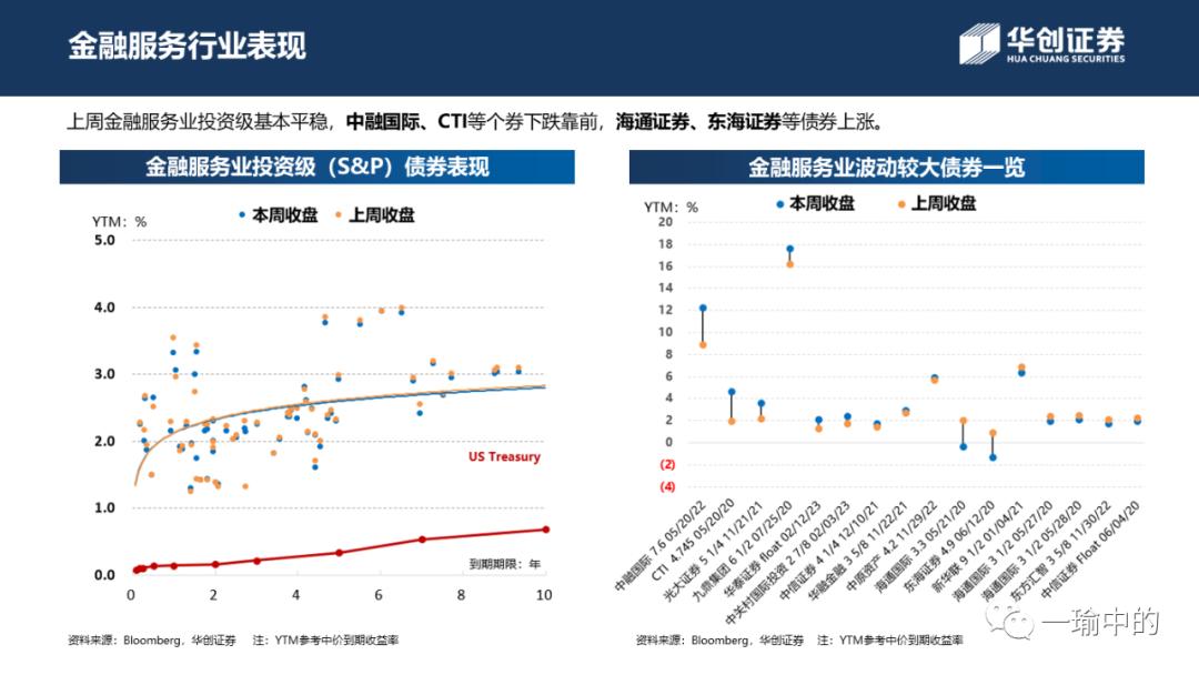 「华创宏观·张瑜团队」境内融资升温为市场上涨续力——中资美元债周报20200518