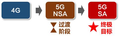 小米手机怎么打开5gsa和nsa,5g的nsa和sa到底是啥