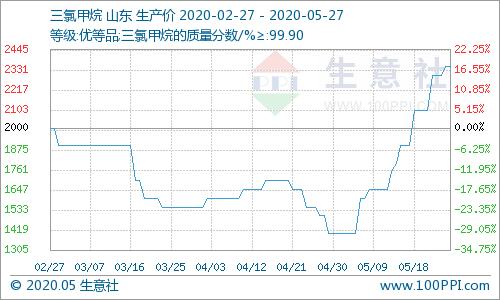 生意社大宗商品今日行情走势,生意社5月19日苯乙烯市场行情分析