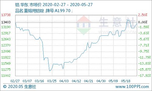 生意社大宗商品今日行情走势,生意社5月19日苯乙烯市场行情分析