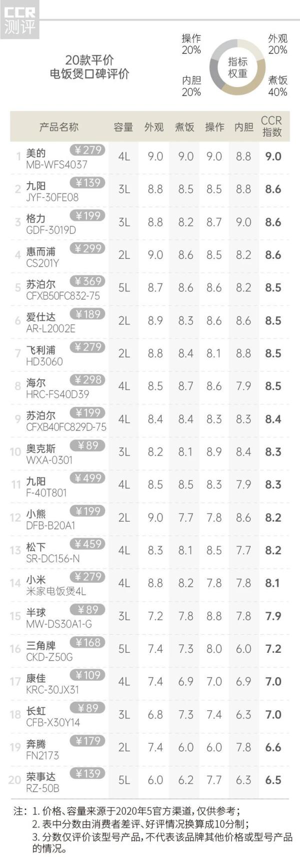 28升电饭煲品牌排名第一,日本口碑最好的象印电饭煲