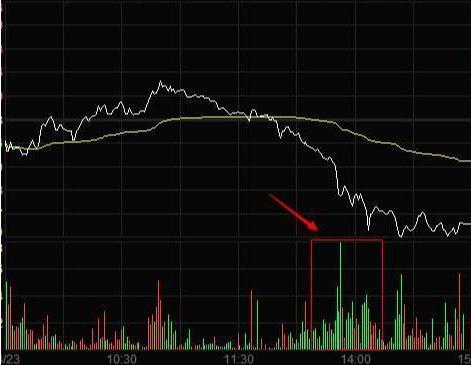 今天a股尾盘拉升意味着什么,尾盘半个小时跳水洗盘还是出货