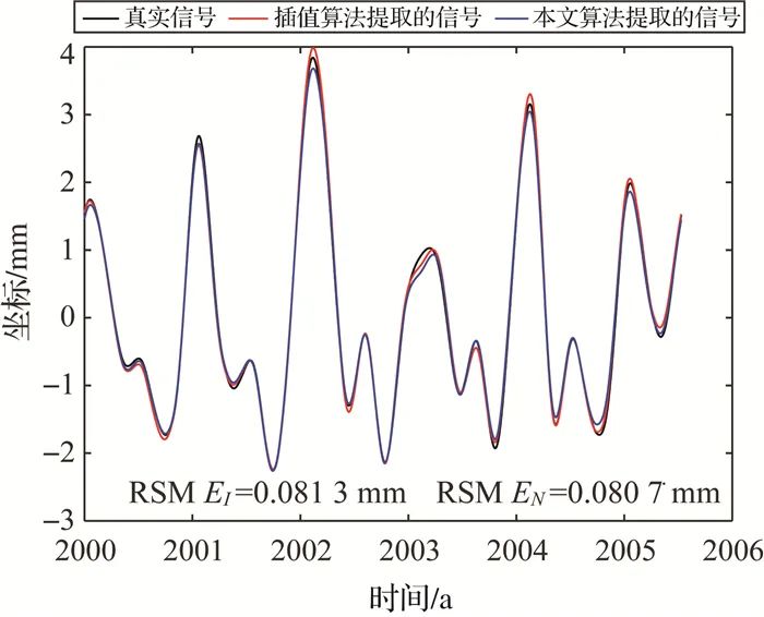 论文推荐|嵇昆浦，沈云中：含缺值GNSS基准站坐标序列的非插值小波分析与信号提取