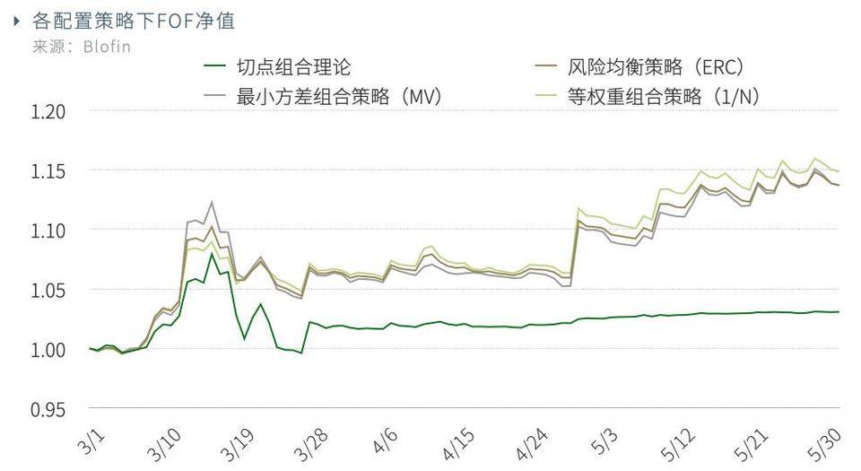 加密货币市场近期趋势讲解,传统资产配置策略加密货币市场