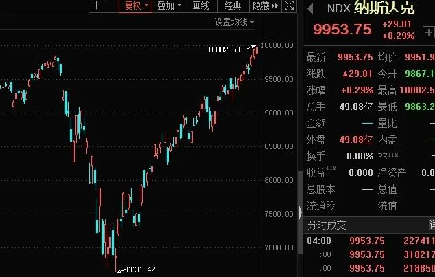 涨疯了的行情走势,房多多股价一夜熔断14次