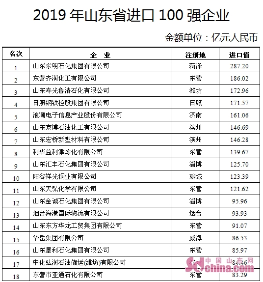 山东外贸出口企业排名,山东出口百强企业排名最新